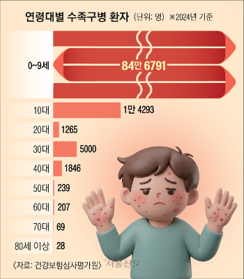 여름에 아이 손발 뒤덮는 발진… 손 30초 씻고 물 자주 먹여요